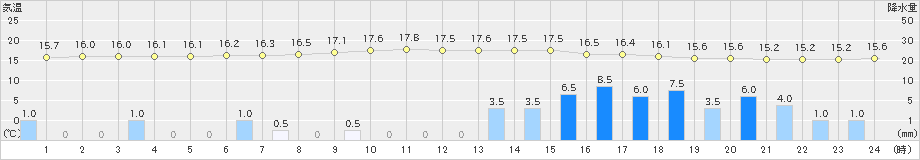 船橋(>2019年06月10日)のアメダスグラフ