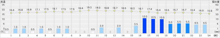 横芝光(>2019年06月10日)のアメダスグラフ