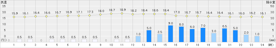 千葉(>2019年06月10日)のアメダスグラフ