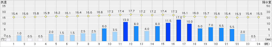 木更津(>2019年06月10日)のアメダスグラフ