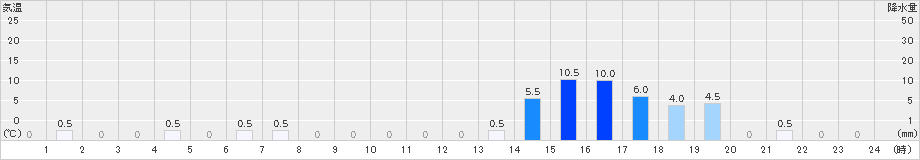 平塚(>2019年06月10日)のアメダスグラフ