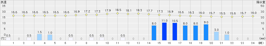 辻堂(>2019年06月10日)のアメダスグラフ