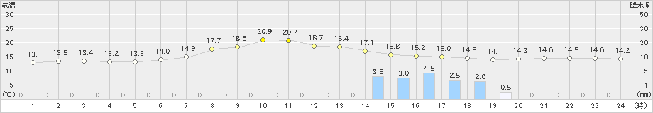 信濃町(>2019年06月10日)のアメダスグラフ