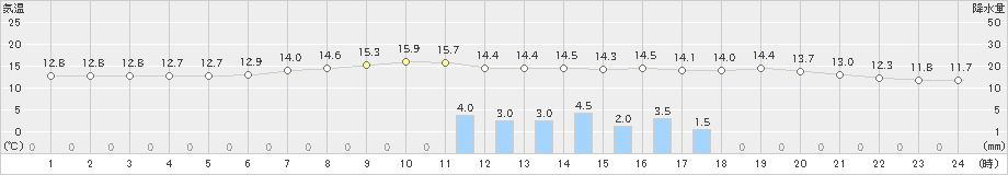 大町(>2019年06月10日)のアメダスグラフ