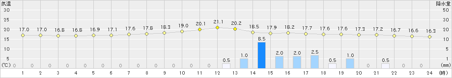 甲府(>2019年06月10日)のアメダスグラフ