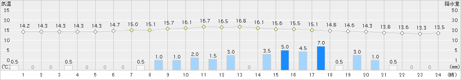 大月(>2019年06月10日)のアメダスグラフ