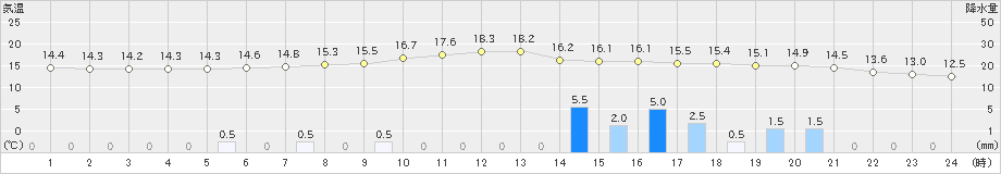 古関(>2019年06月10日)のアメダスグラフ