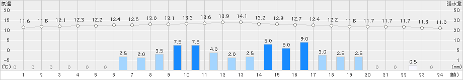 山中(>2019年06月10日)のアメダスグラフ