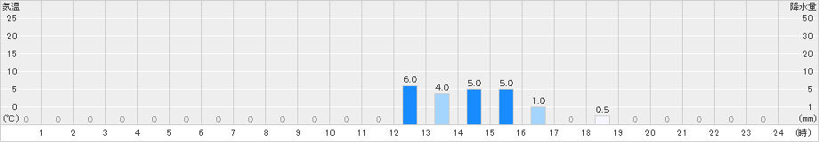 茶臼山(>2019年06月10日)のアメダスグラフ