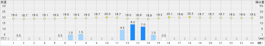 セントレア(>2019年06月10日)のアメダスグラフ