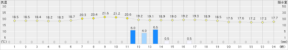 蒲郡(>2019年06月10日)のアメダスグラフ