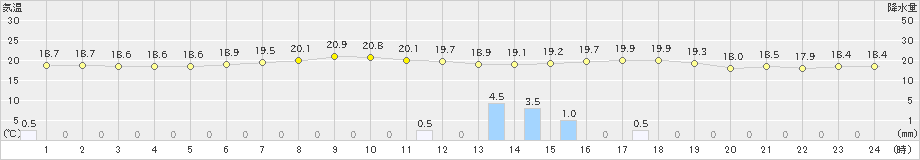 南知多(>2019年06月10日)のアメダスグラフ