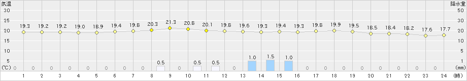 伊良湖(>2019年06月10日)のアメダスグラフ