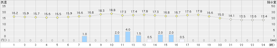 河合(>2019年06月10日)のアメダスグラフ