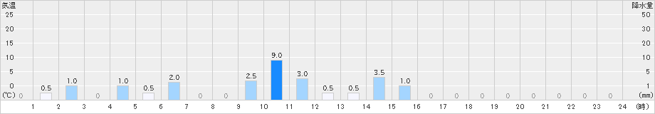 御母衣(>2019年06月10日)のアメダスグラフ