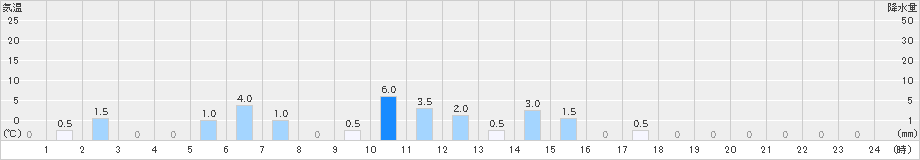 清見(>2019年06月10日)のアメダスグラフ