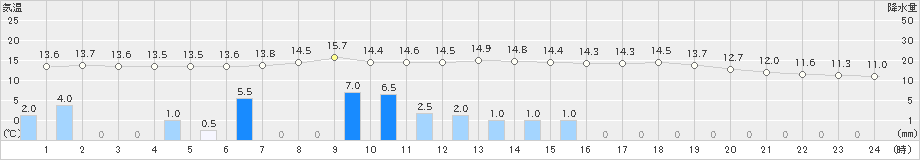 六厩(>2019年06月10日)のアメダスグラフ