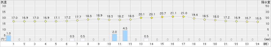 粥見(>2019年06月10日)のアメダスグラフ