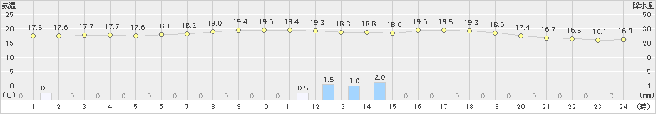 鳥羽(>2019年06月10日)のアメダスグラフ