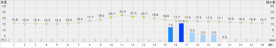 十日町(>2019年06月10日)のアメダスグラフ