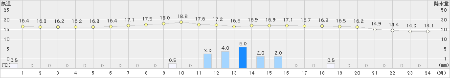 上市(>2019年06月10日)のアメダスグラフ