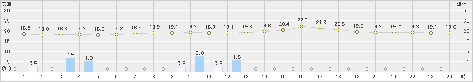 小松(>2019年06月10日)のアメダスグラフ