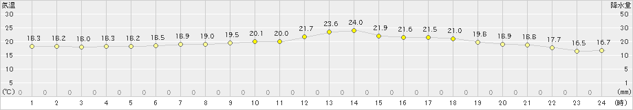 能勢(>2019年06月10日)のアメダスグラフ