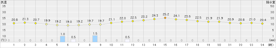 八尾(>2019年06月10日)のアメダスグラフ