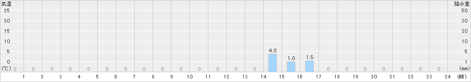 佐用(>2019年06月10日)のアメダスグラフ