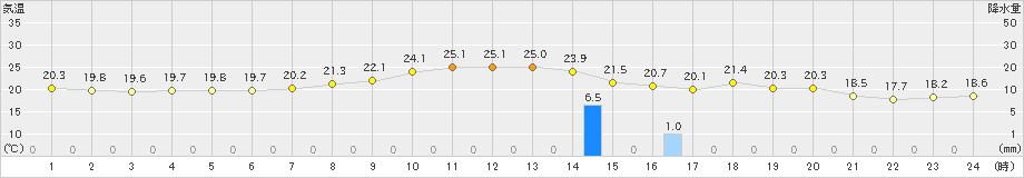 福崎(>2019年06月10日)のアメダスグラフ