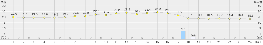 家島(>2019年06月10日)のアメダスグラフ