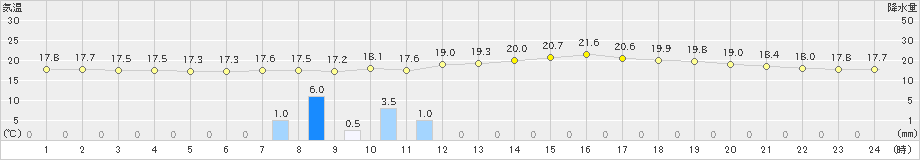 上北山(>2019年06月10日)のアメダスグラフ