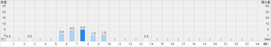 護摩壇山(>2019年06月10日)のアメダスグラフ