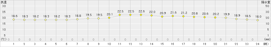 鳥取(>2019年06月10日)のアメダスグラフ