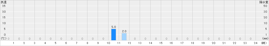 関金(>2019年06月10日)のアメダスグラフ