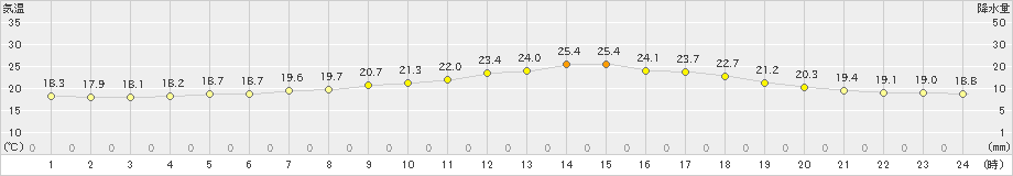 院内(>2019年06月10日)のアメダスグラフ