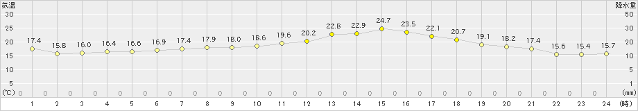 玖珠(>2019年06月10日)のアメダスグラフ