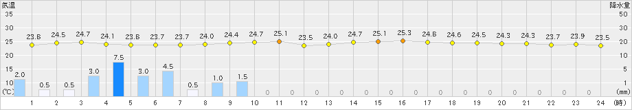 与論島(>2019年06月10日)のアメダスグラフ