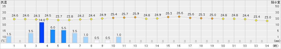 伊是名(>2019年06月10日)のアメダスグラフ