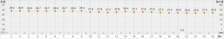 西表島(>2019年06月10日)のアメダスグラフ