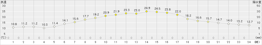 士別(>2019年06月11日)のアメダスグラフ