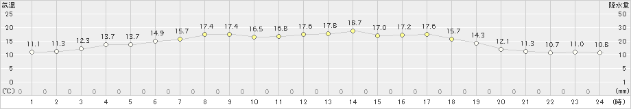 天塩(>2019年06月11日)のアメダスグラフ