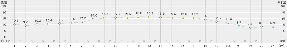 糠内(>2019年06月11日)のアメダスグラフ