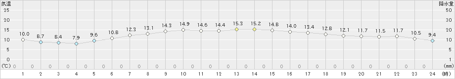 大津(>2019年06月11日)のアメダスグラフ