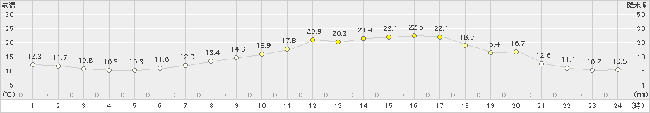 阿仁合(>2019年06月11日)のアメダスグラフ