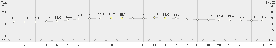 普代(>2019年06月11日)のアメダスグラフ