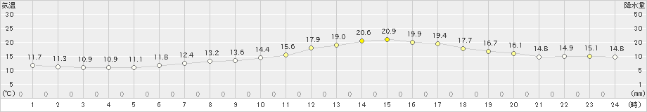 花巻(>2019年06月11日)のアメダスグラフ