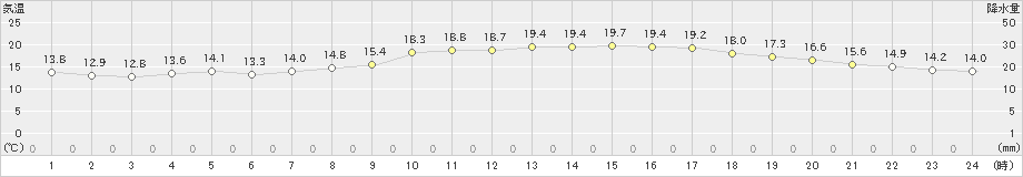 差首鍋(>2019年06月11日)のアメダスグラフ