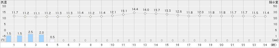 飯舘(>2019年06月11日)のアメダスグラフ