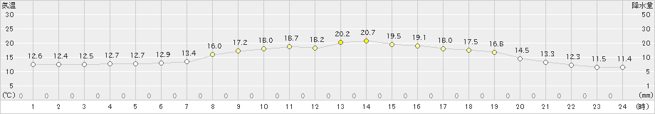 只見(>2019年06月11日)のアメダスグラフ